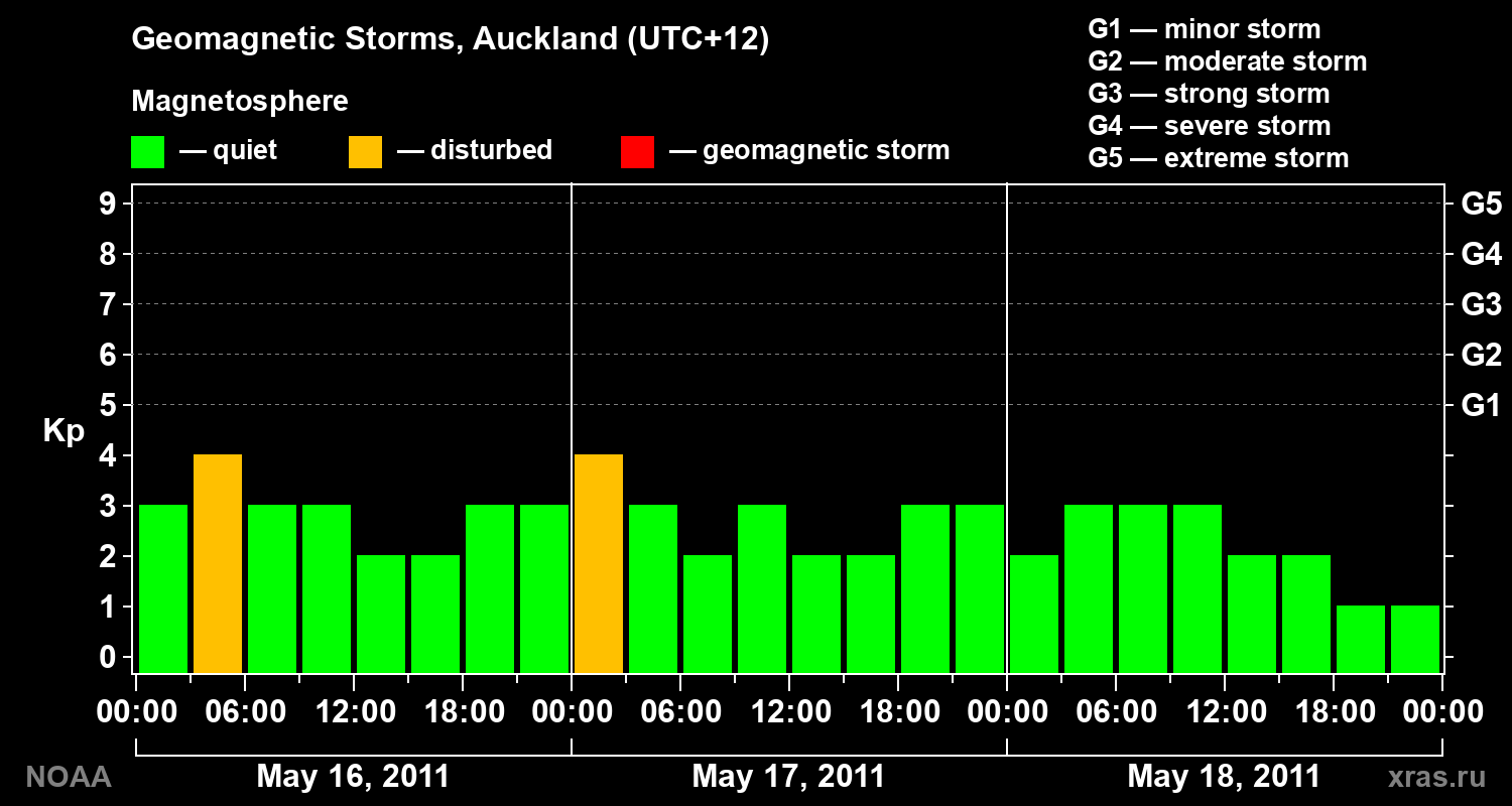 Geomagnetic index Kp for 3 days