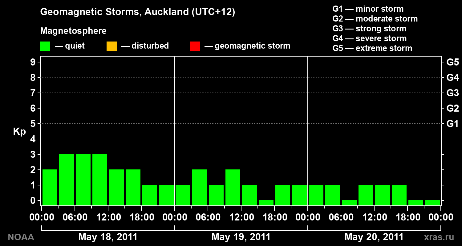 Geomagnetic index Kp for 3 days