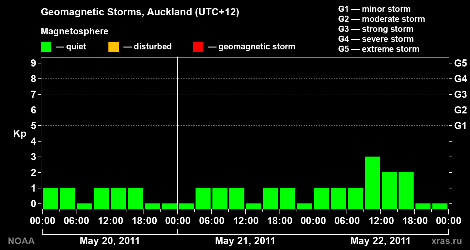 Geomagnetic index Kp for 3 days
