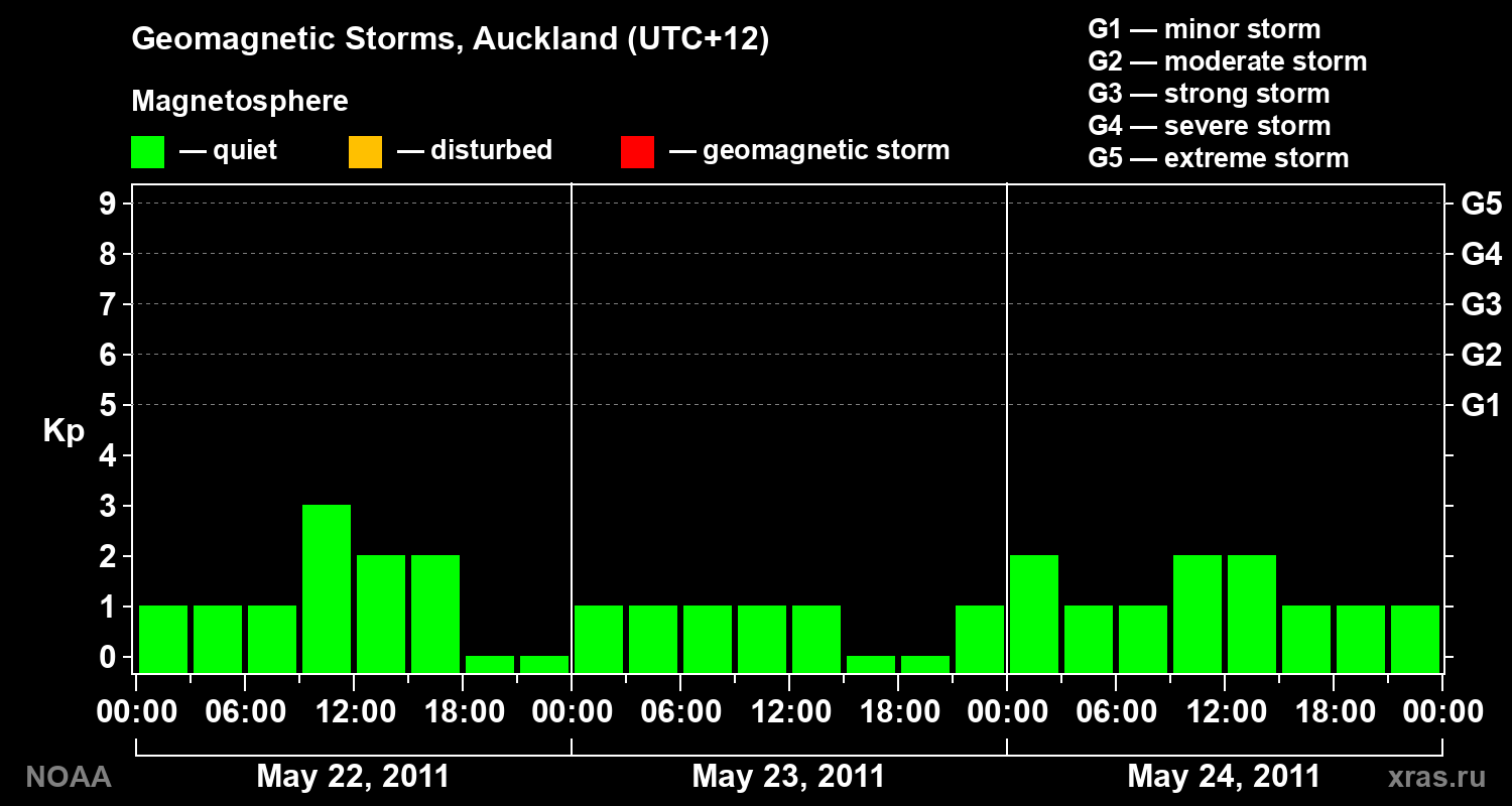 Geomagnetic index Kp for 3 days