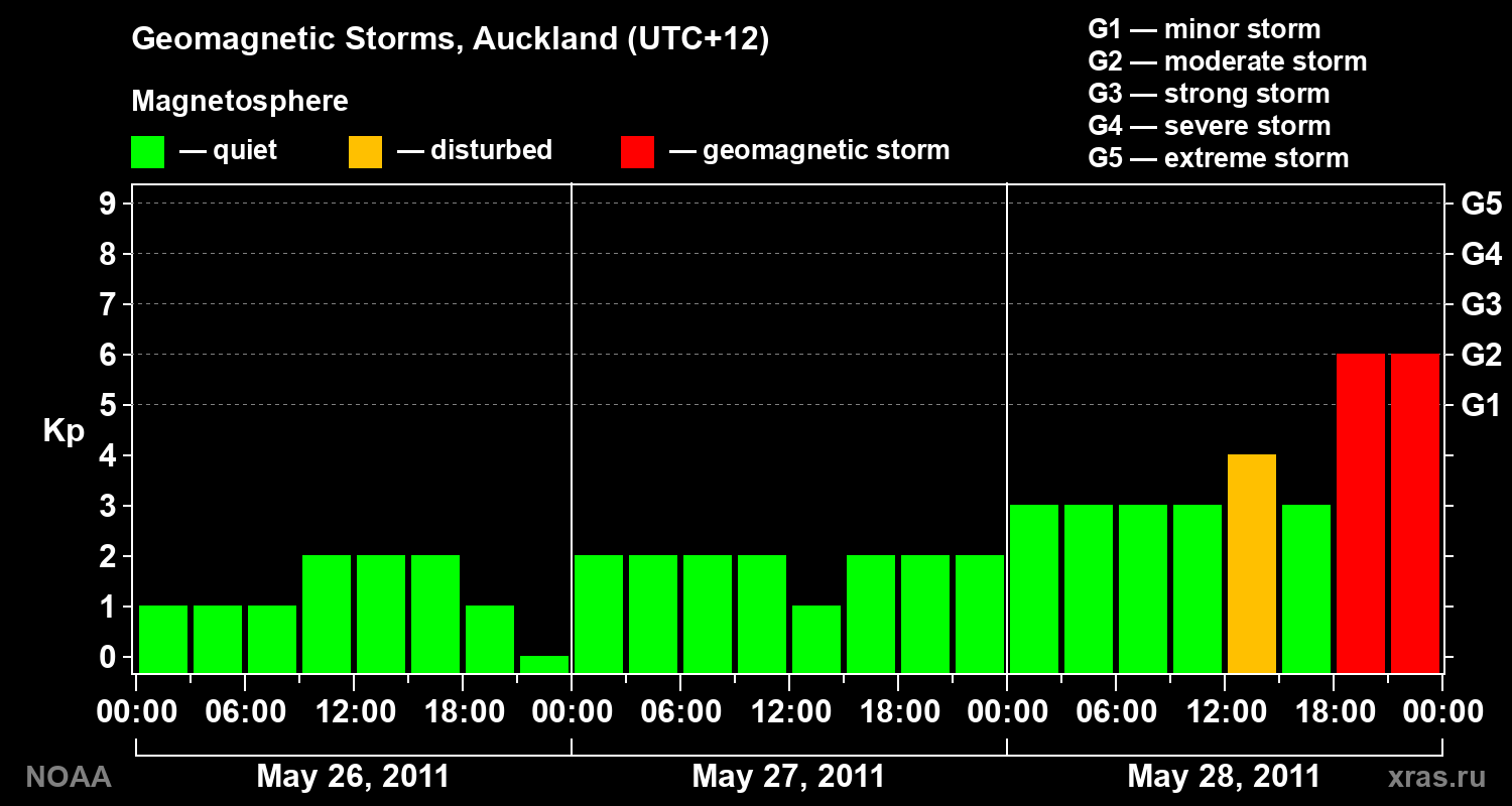 Geomagnetic index Kp for 3 days