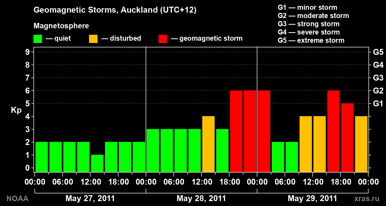 Geomagnetic index Kp for 3 days