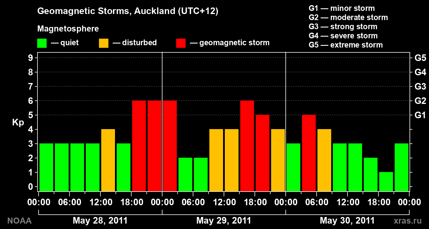 Geomagnetic index Kp for 3 days