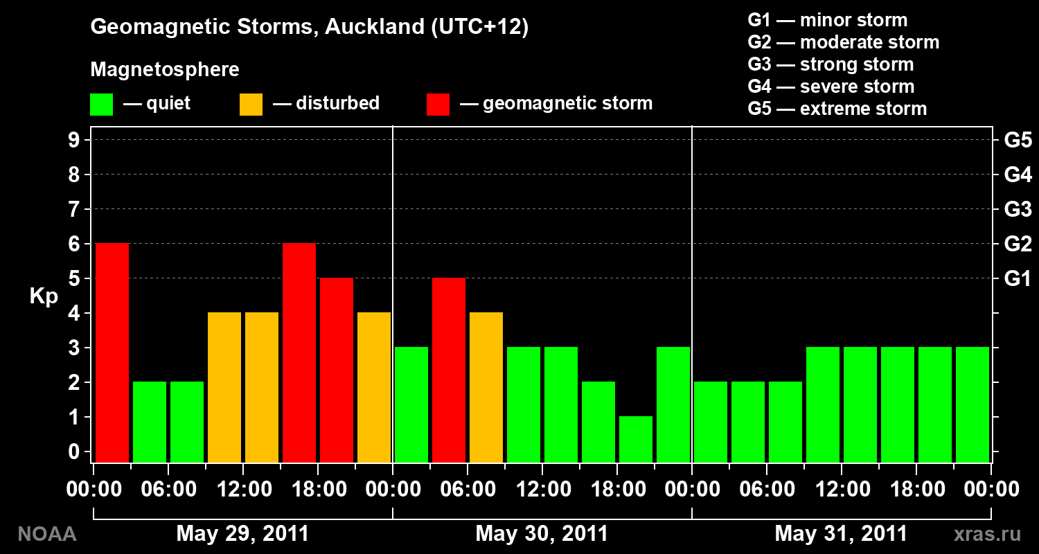 Geomagnetic index Kp for 3 days