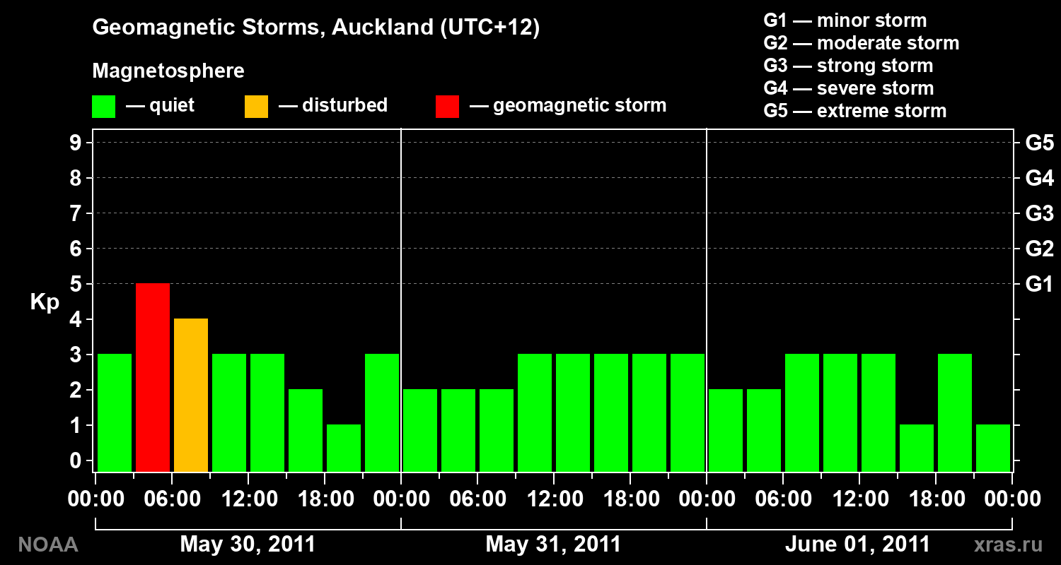 Geomagnetic index Kp for 3 days