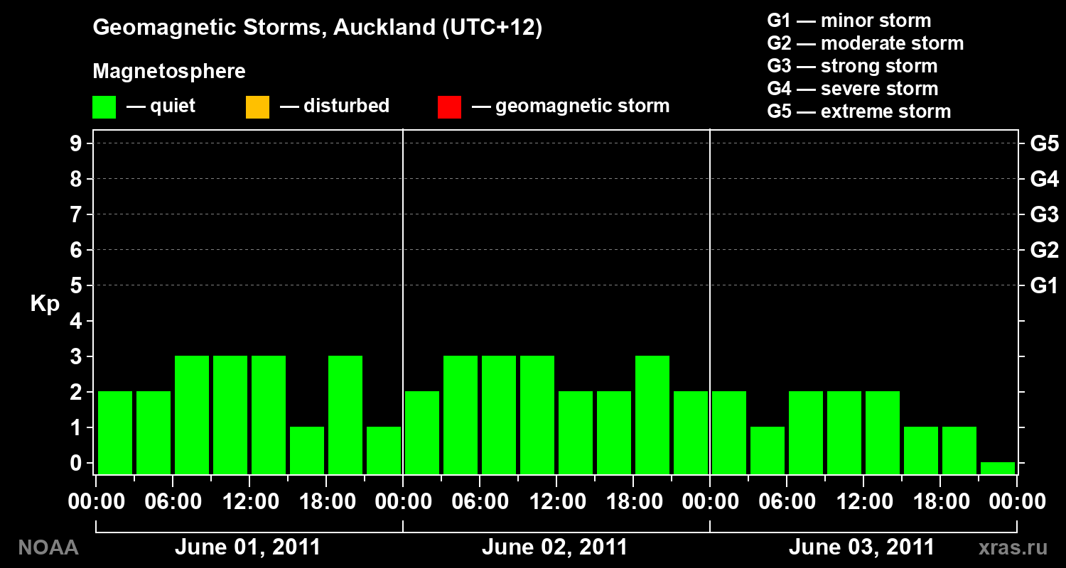 Geomagnetic index Kp for 3 days