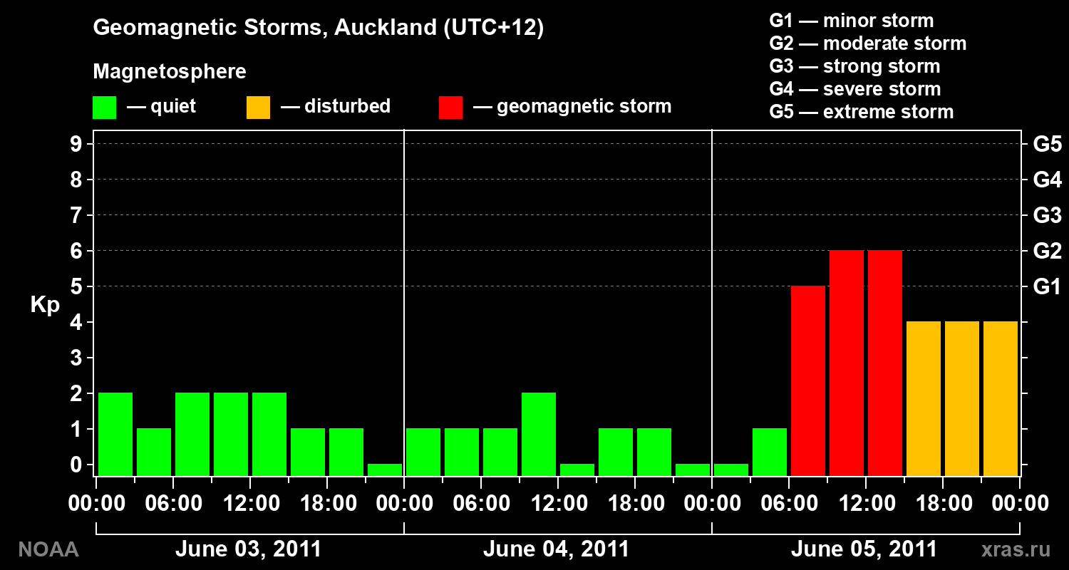 Geomagnetic index Kp for 3 days