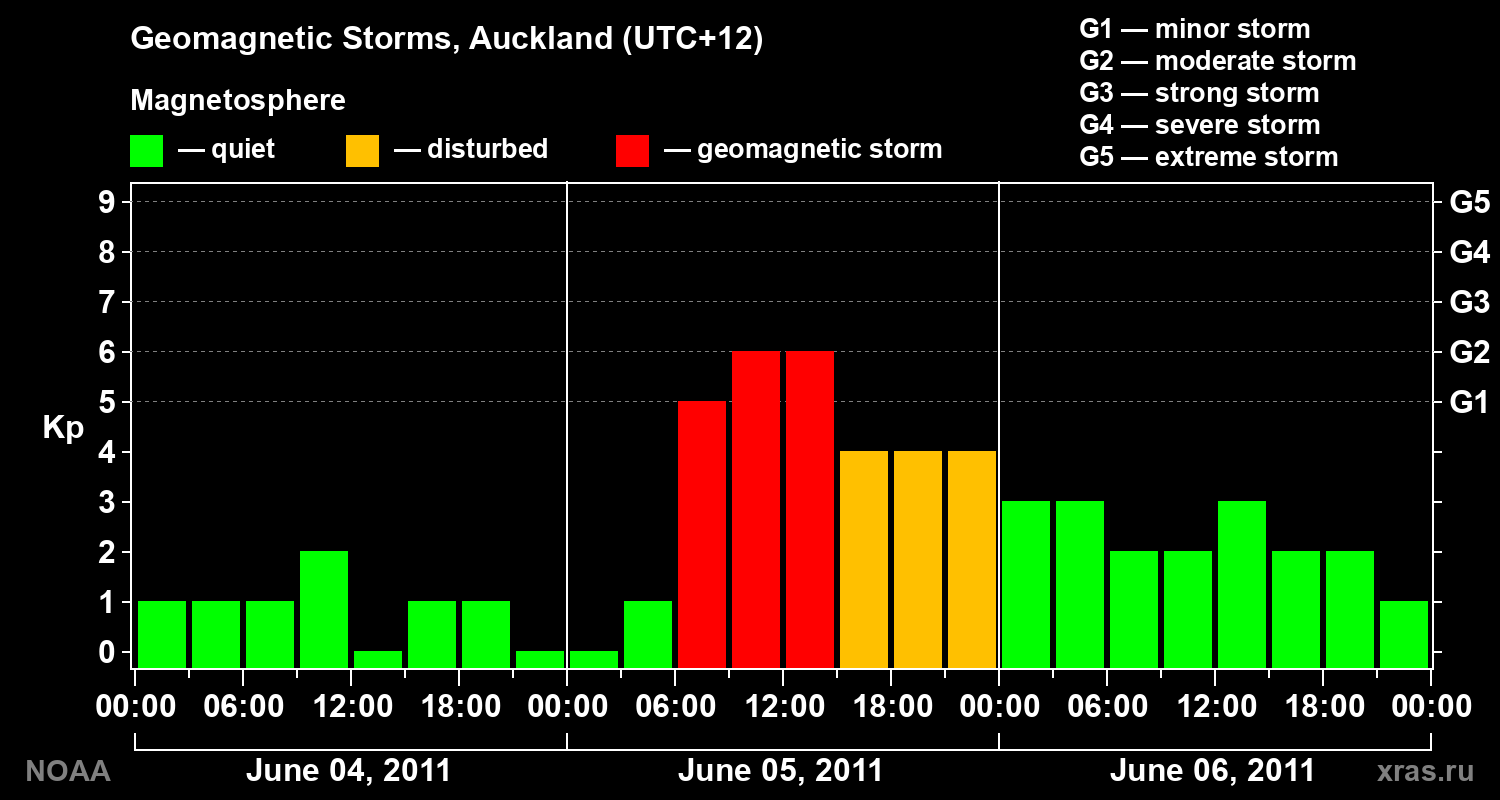 Geomagnetic index Kp for 3 days