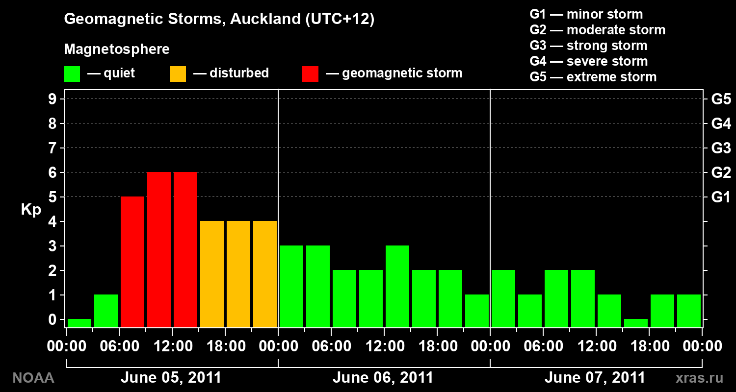 Geomagnetic index Kp for 3 days