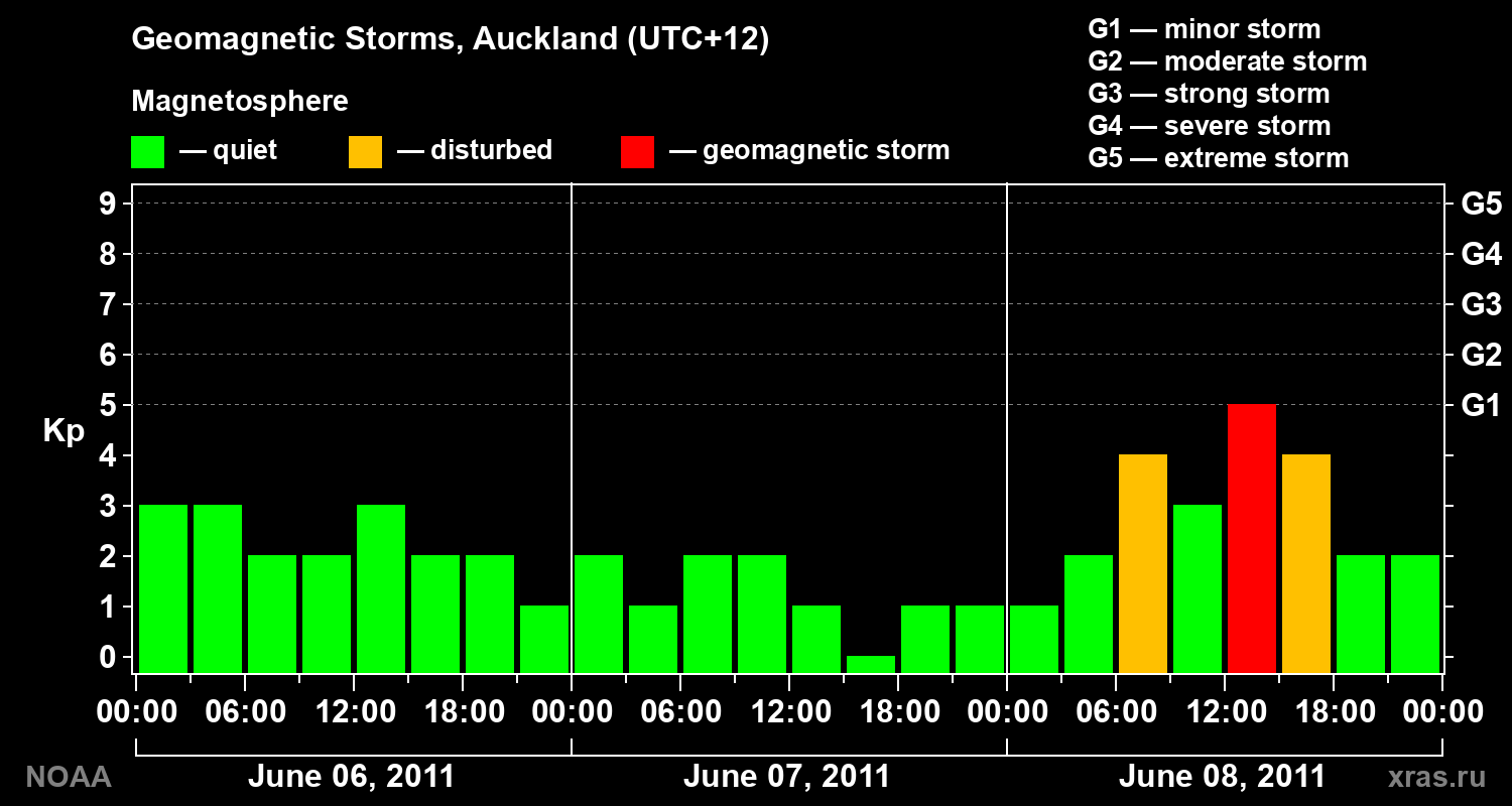 Geomagnetic index Kp for 3 days