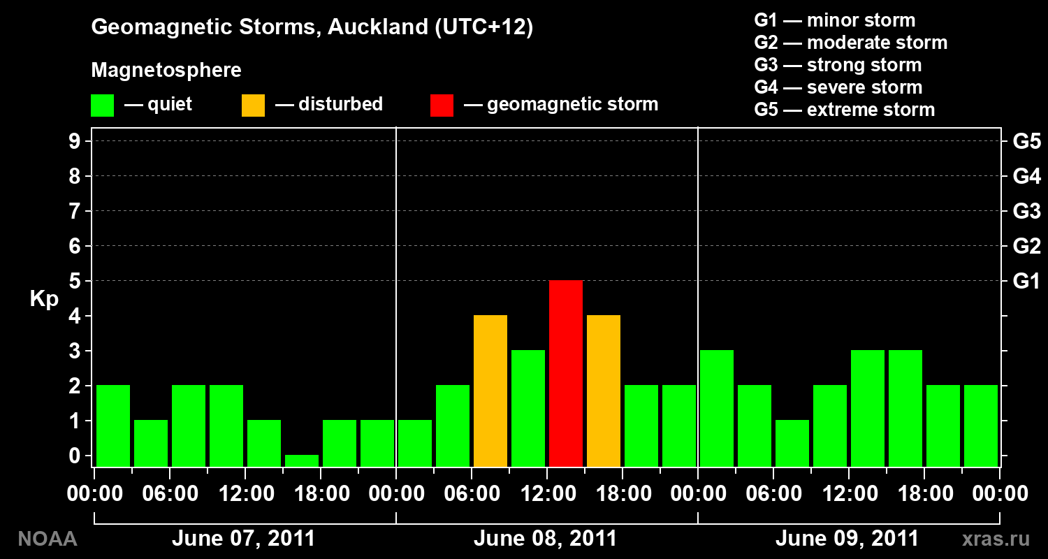 Geomagnetic index Kp for 3 days