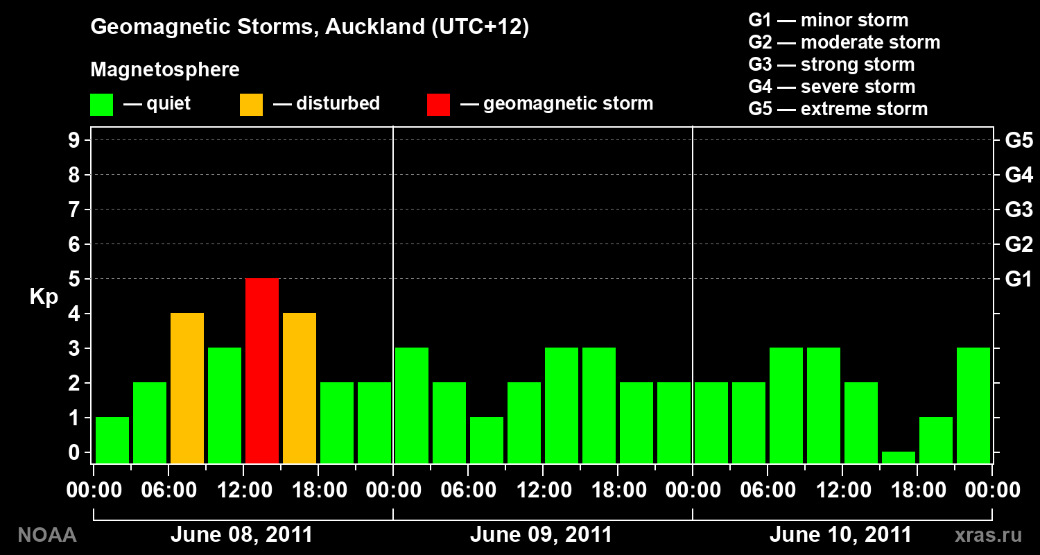 Geomagnetic index Kp for 3 days