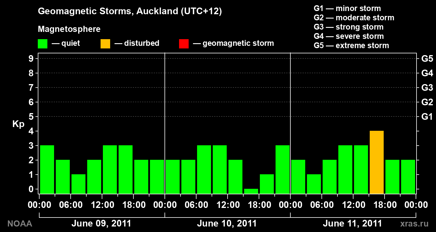 Geomagnetic index Kp for 3 days