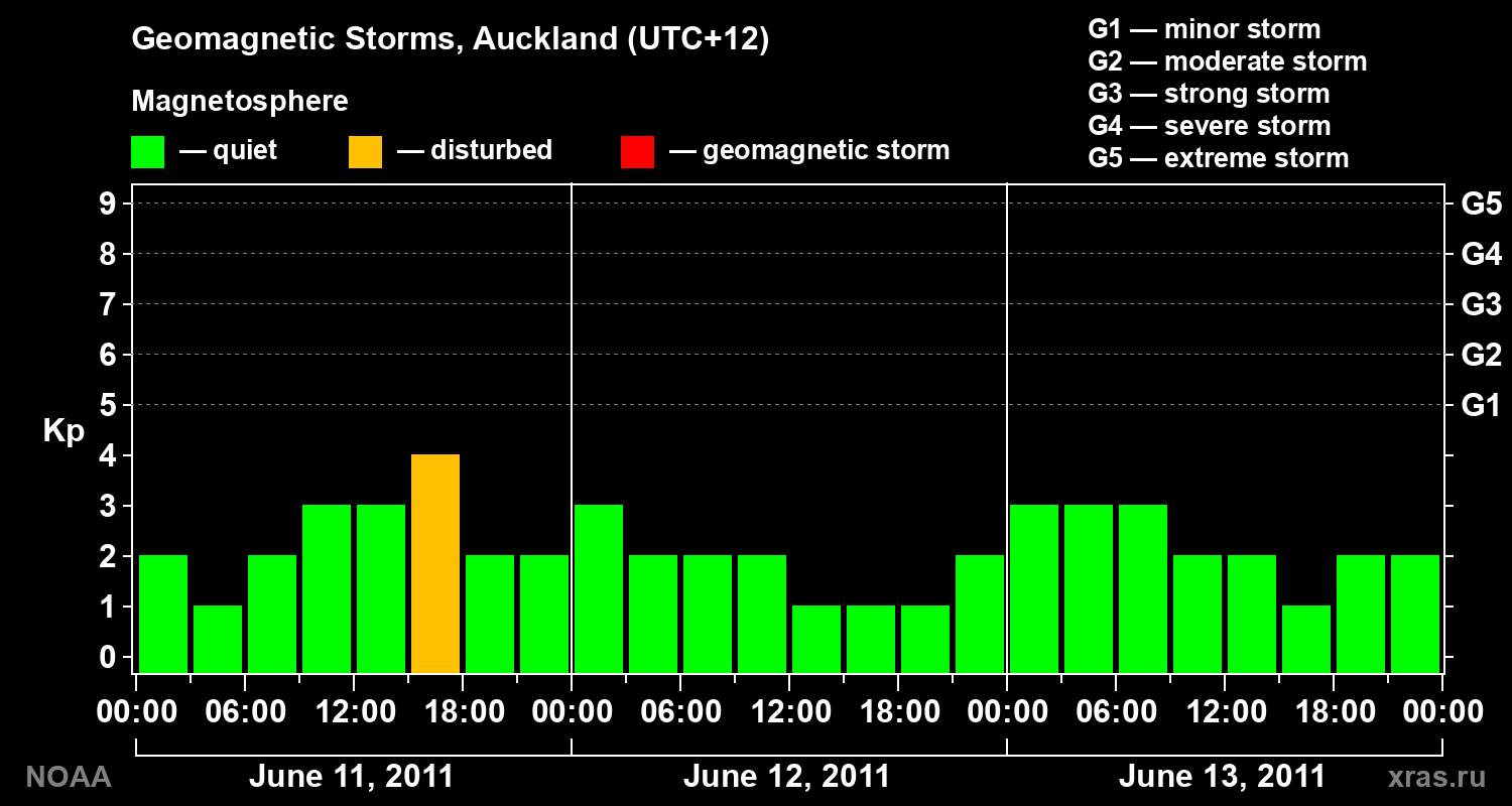 Geomagnetic index Kp for 3 days