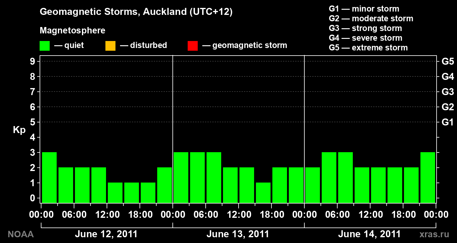 Geomagnetic index Kp for 3 days