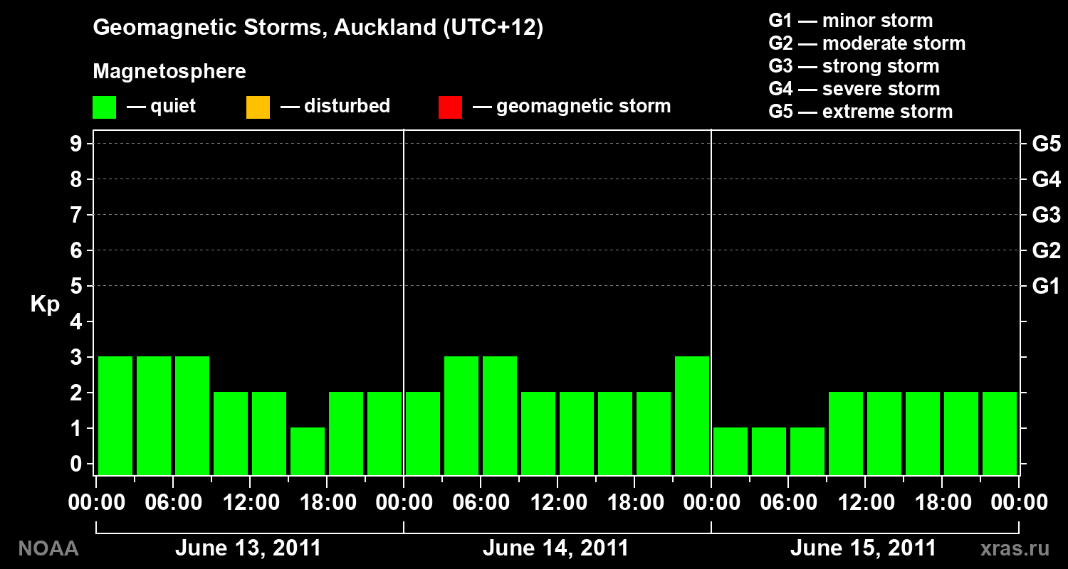 Geomagnetic index Kp for 3 days