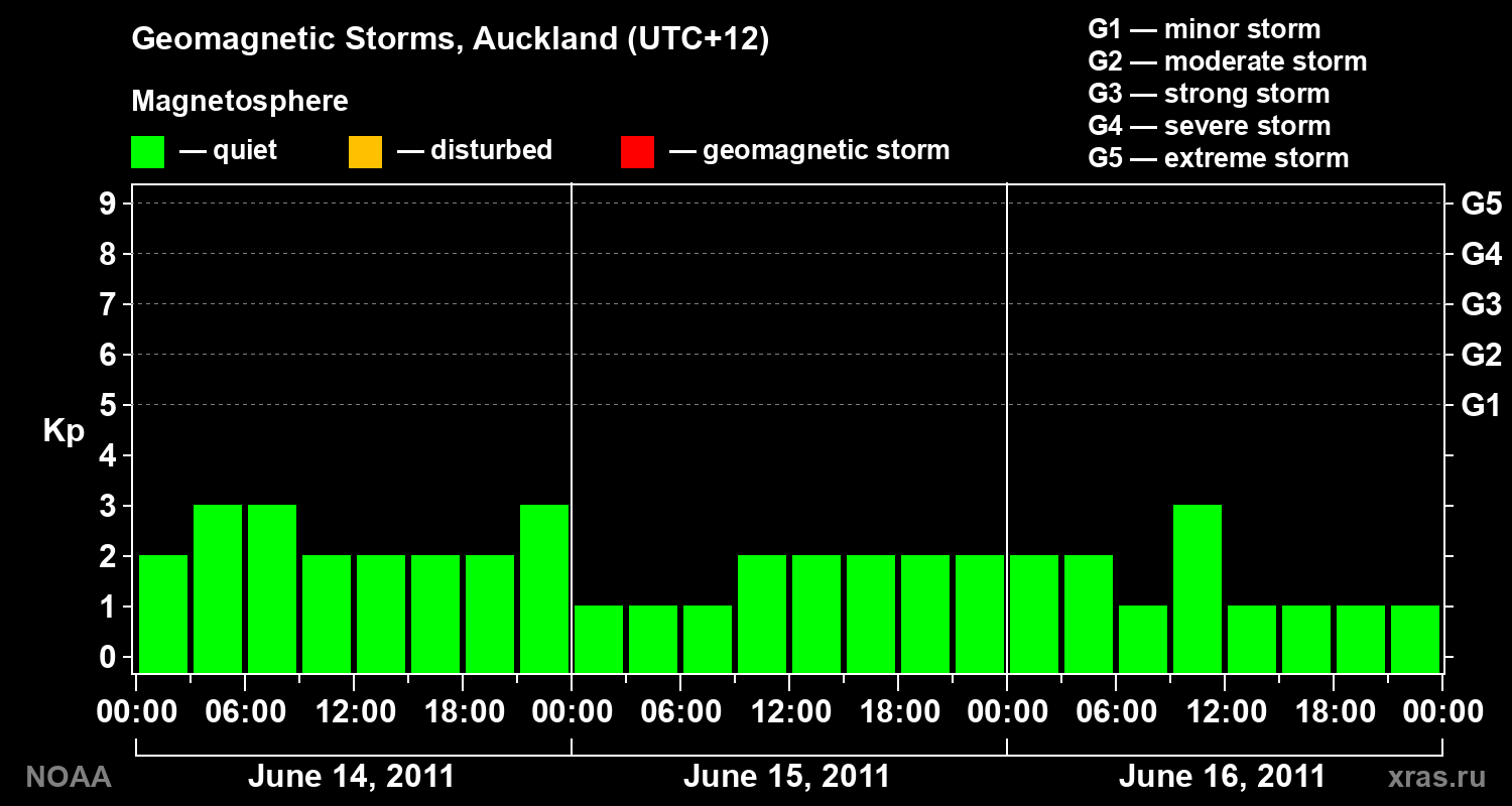 Geomagnetic index Kp for 3 days