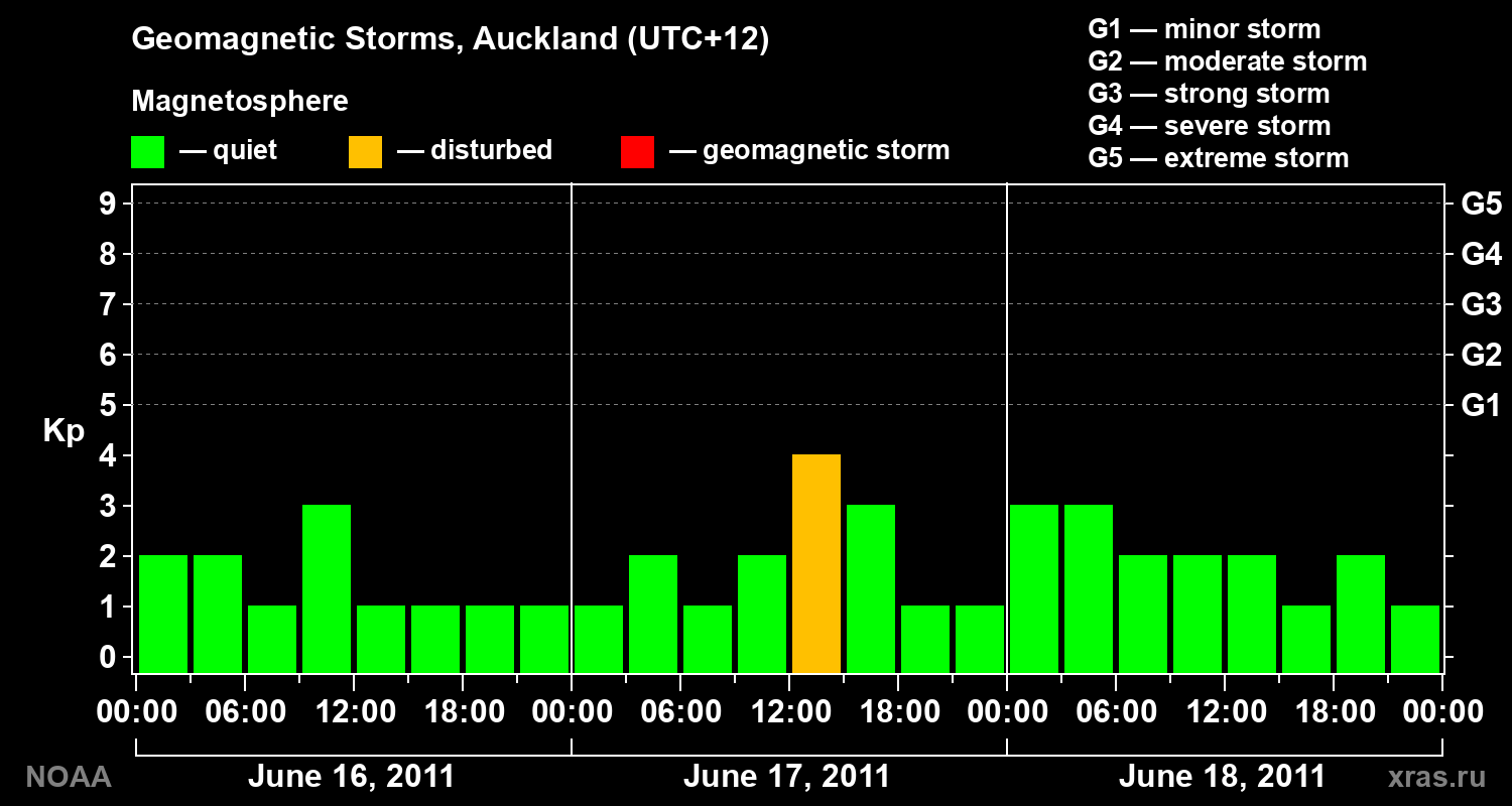 Geomagnetic index Kp for 3 days
