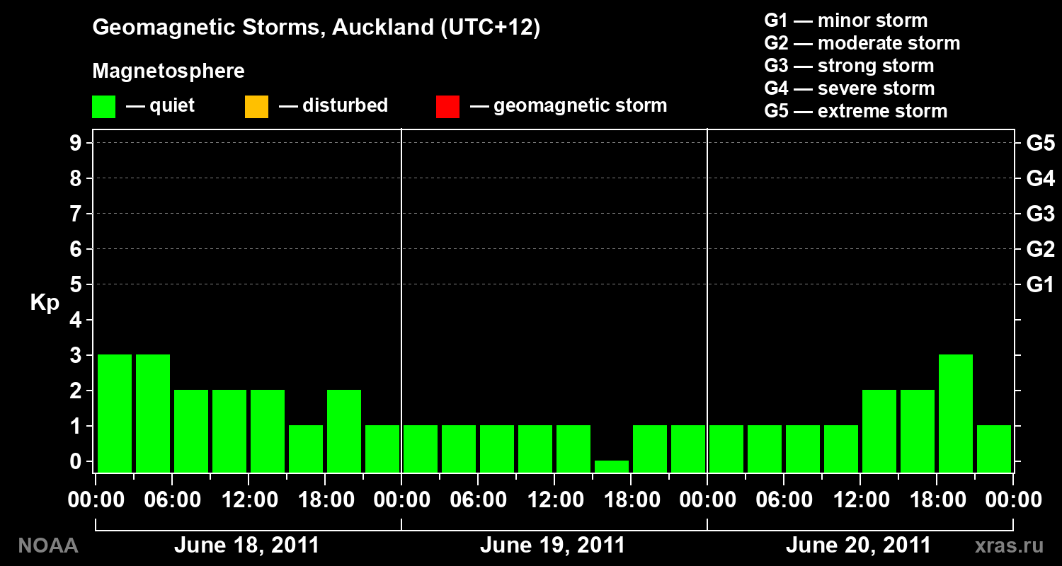 Geomagnetic index Kp for 3 days