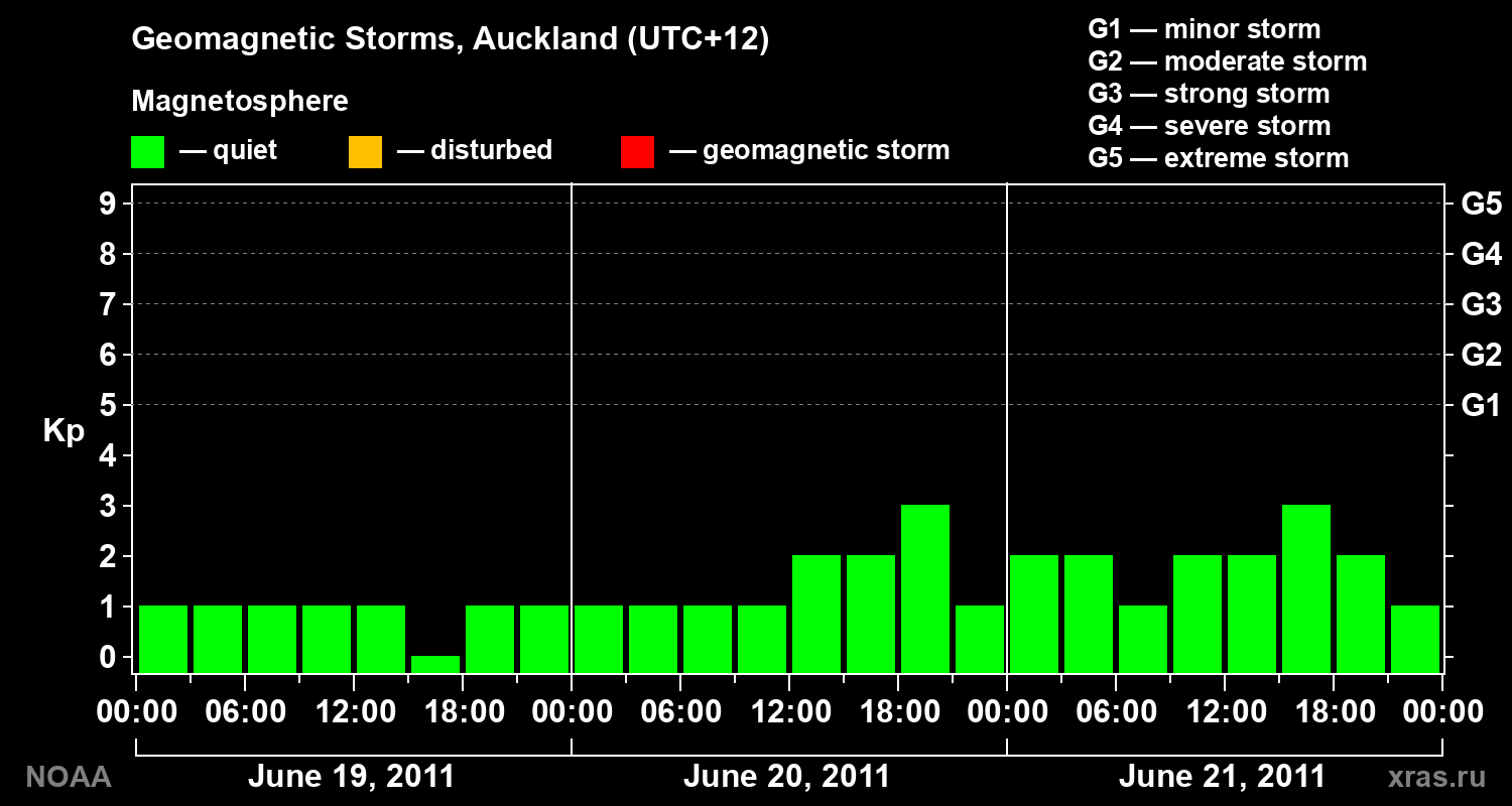 Geomagnetic index Kp for 3 days