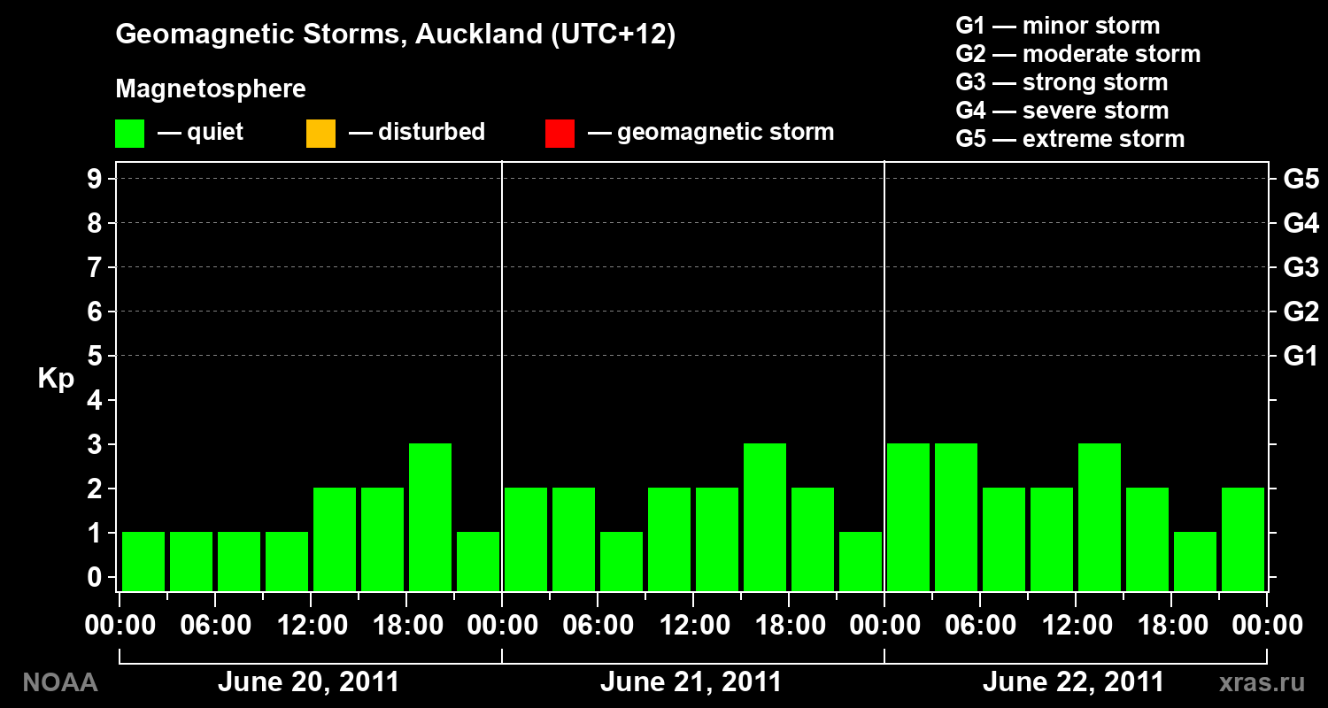 Geomagnetic index Kp for 3 days