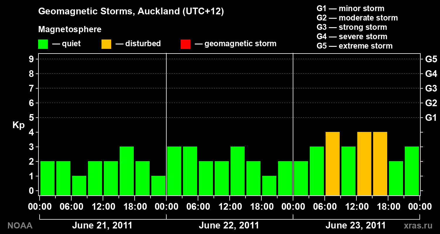Geomagnetic index Kp for 3 days