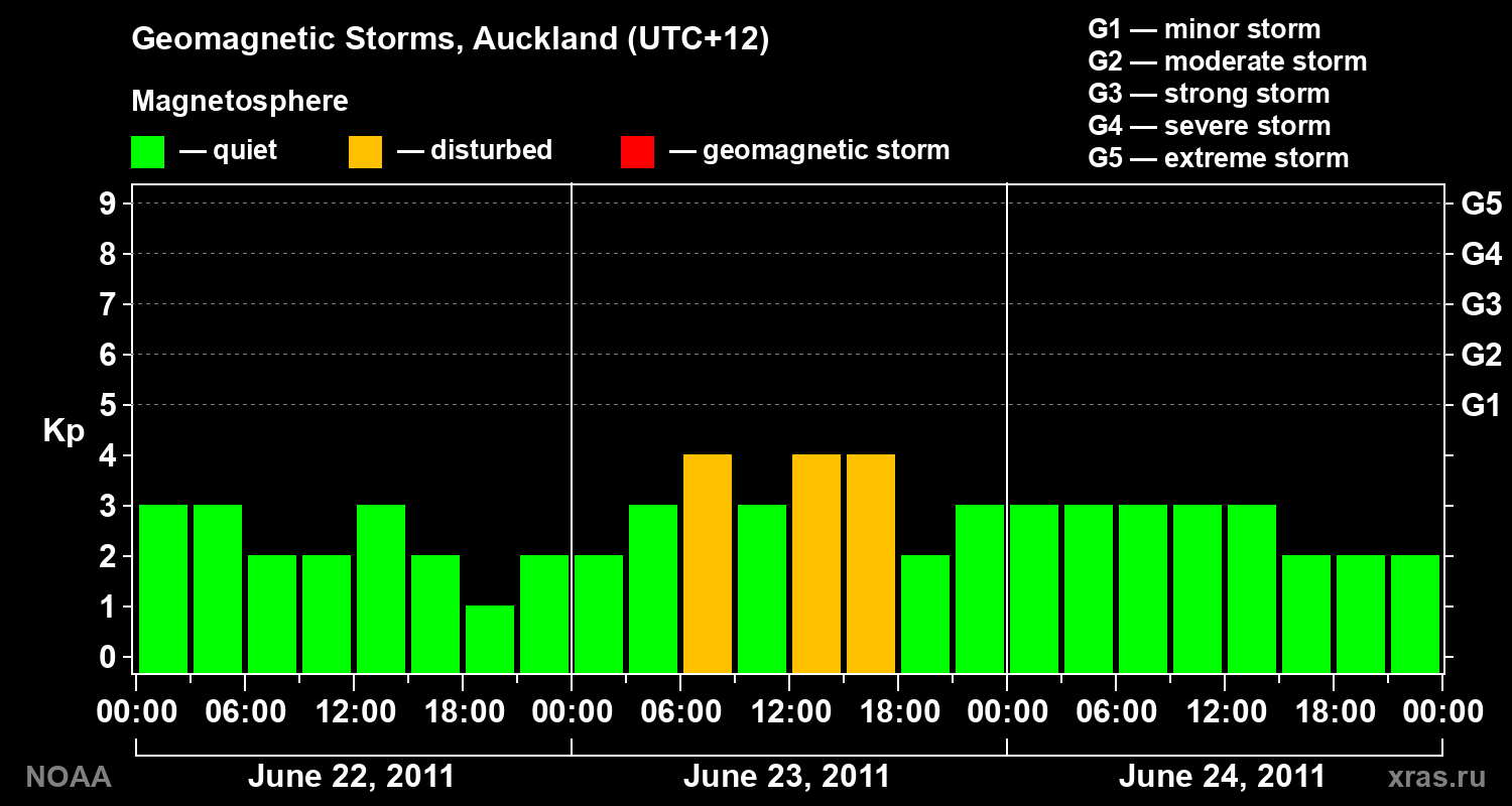 Geomagnetic index Kp for 3 days