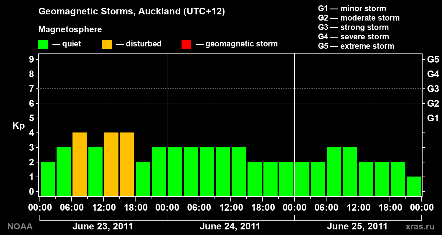Geomagnetic index Kp for 3 days