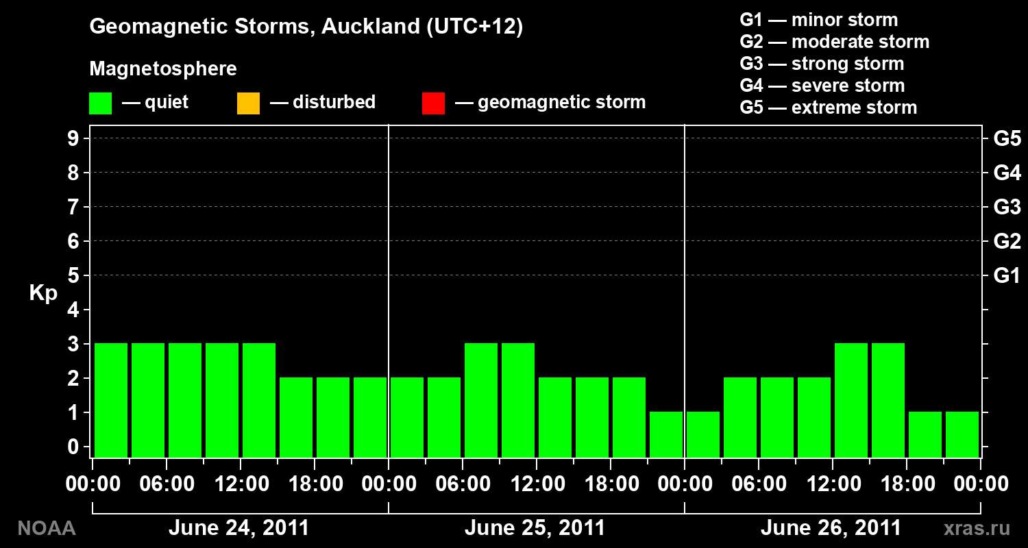 Geomagnetic index Kp for 3 days