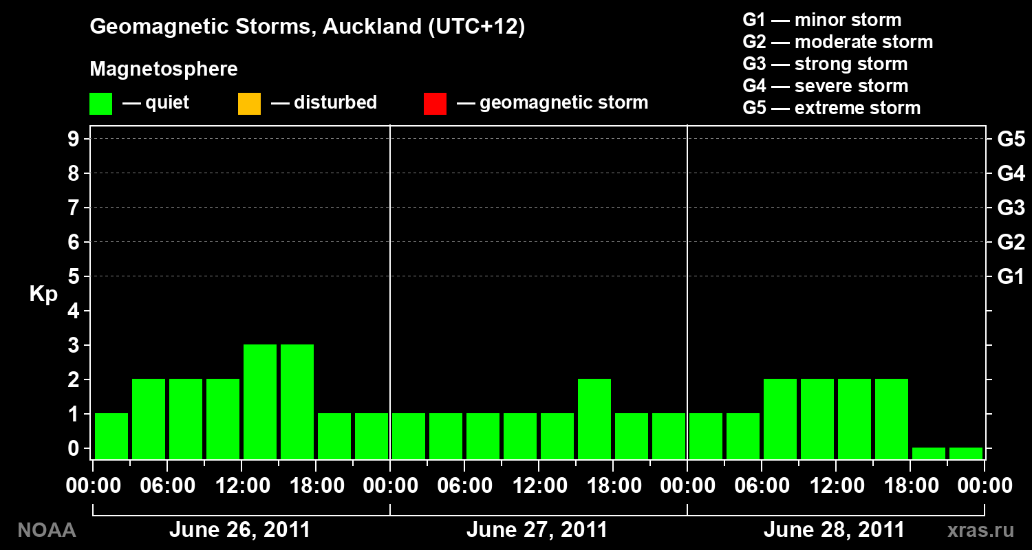 Geomagnetic index Kp for 3 days