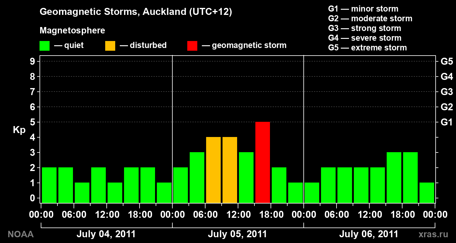 Geomagnetic index Kp for 3 days