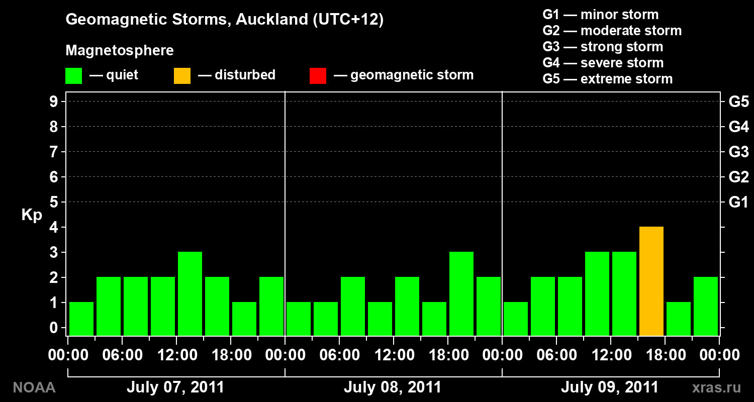 Geomagnetic index Kp for 3 days