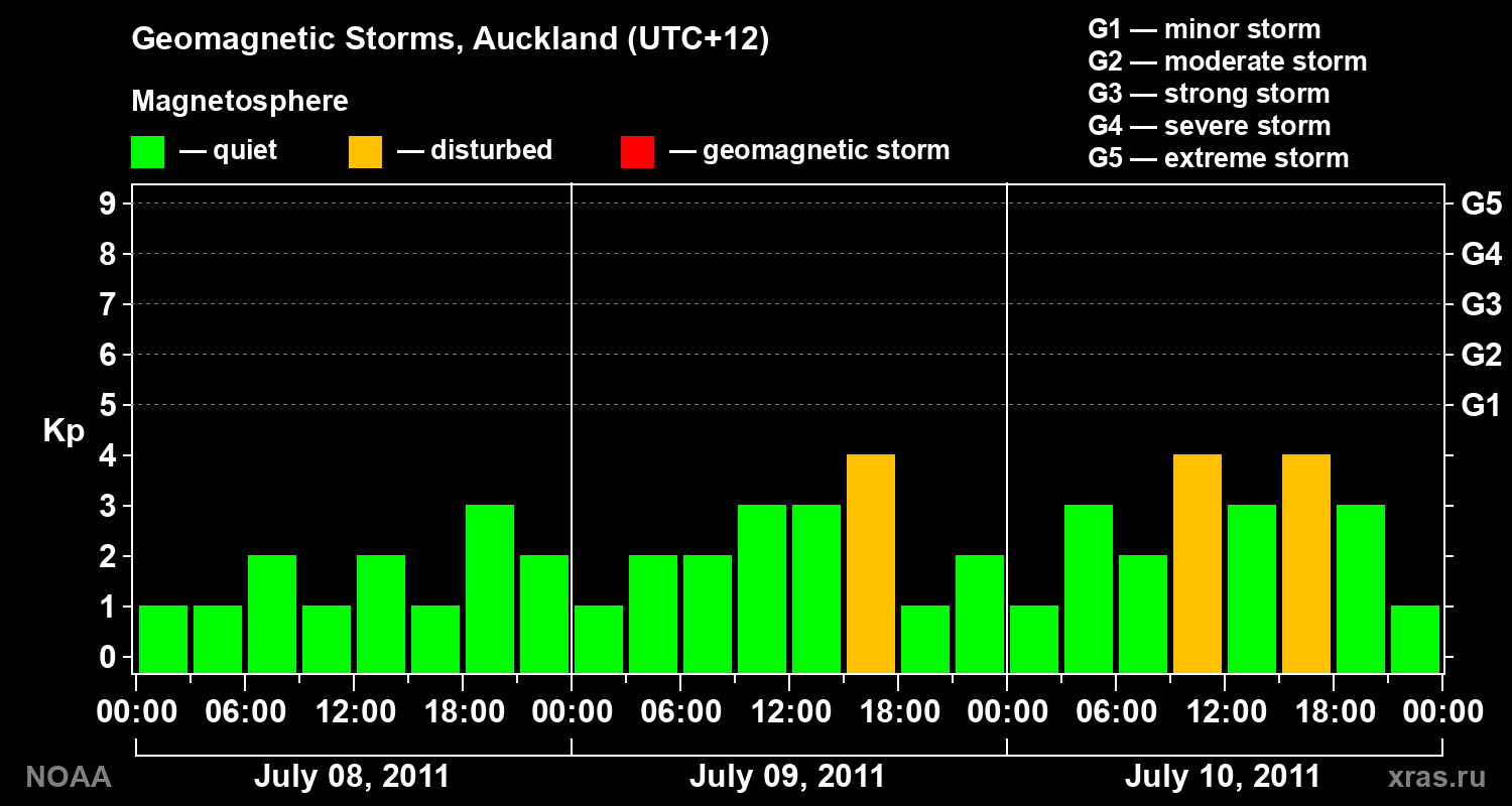 Geomagnetic index Kp for 3 days