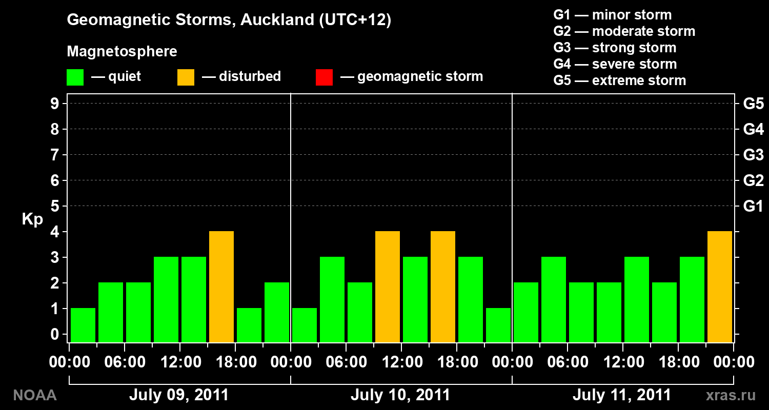 Geomagnetic index Kp for 3 days