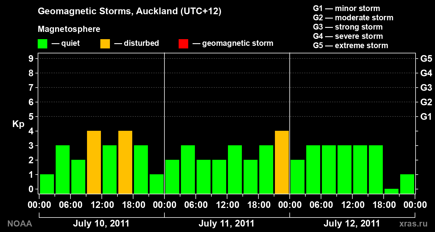 Geomagnetic index Kp for 3 days