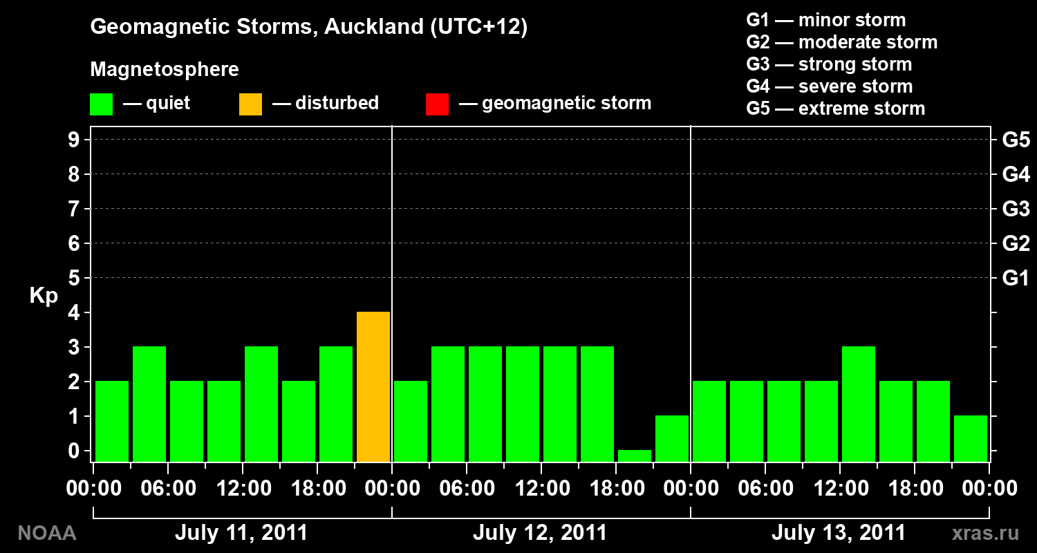 Geomagnetic index Kp for 3 days