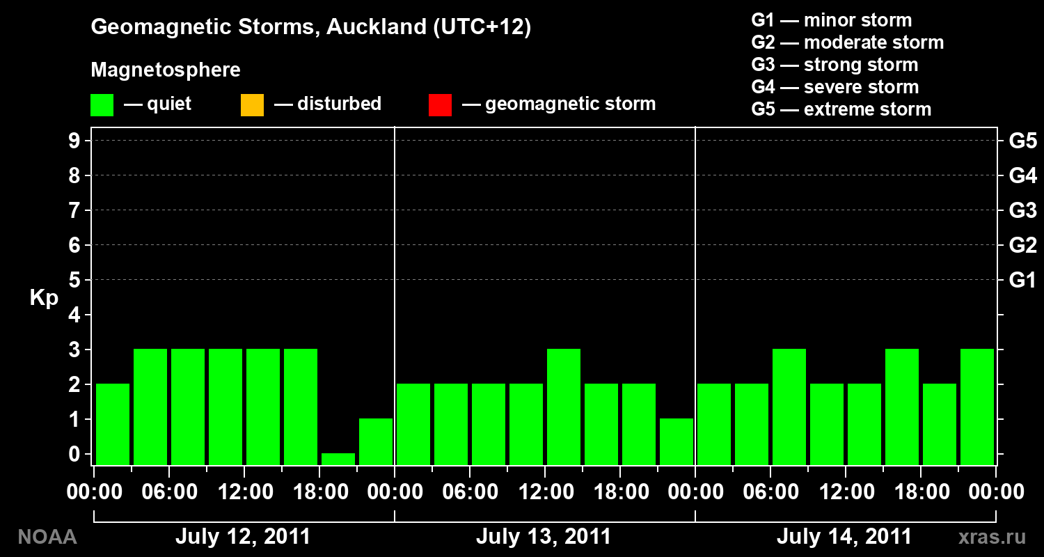 Geomagnetic index Kp for 3 days