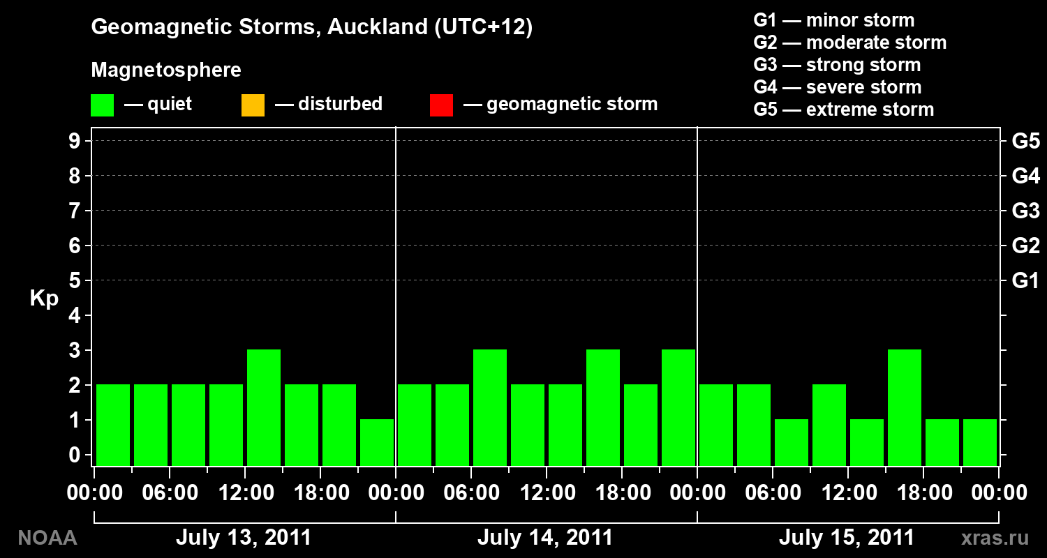 Geomagnetic index Kp for 3 days
