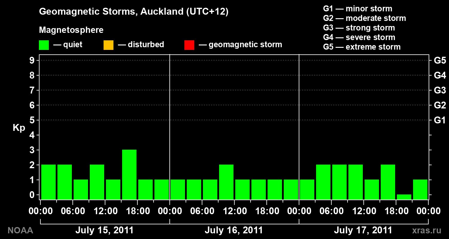Geomagnetic index Kp for 3 days