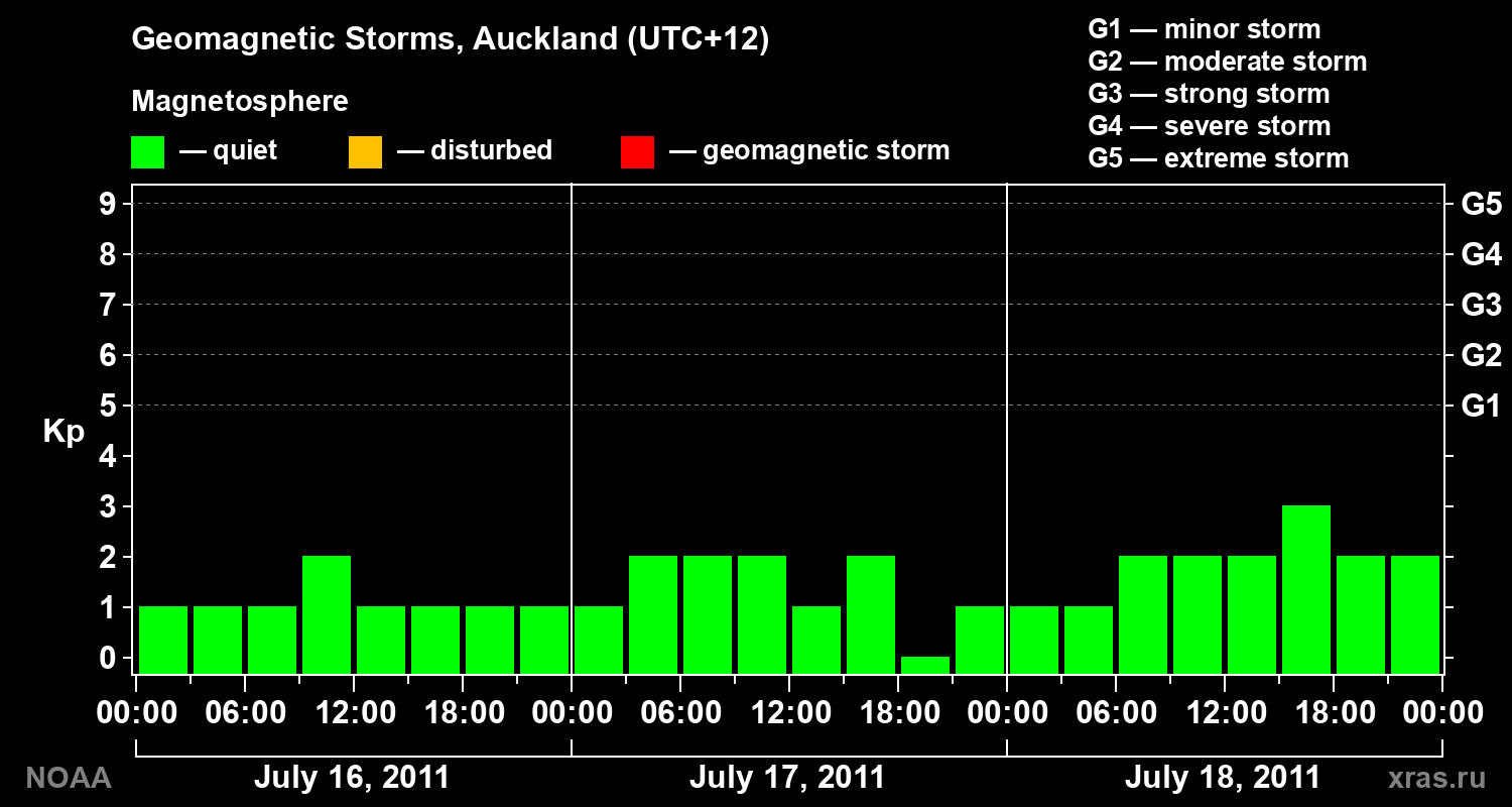 Geomagnetic index Kp for 3 days