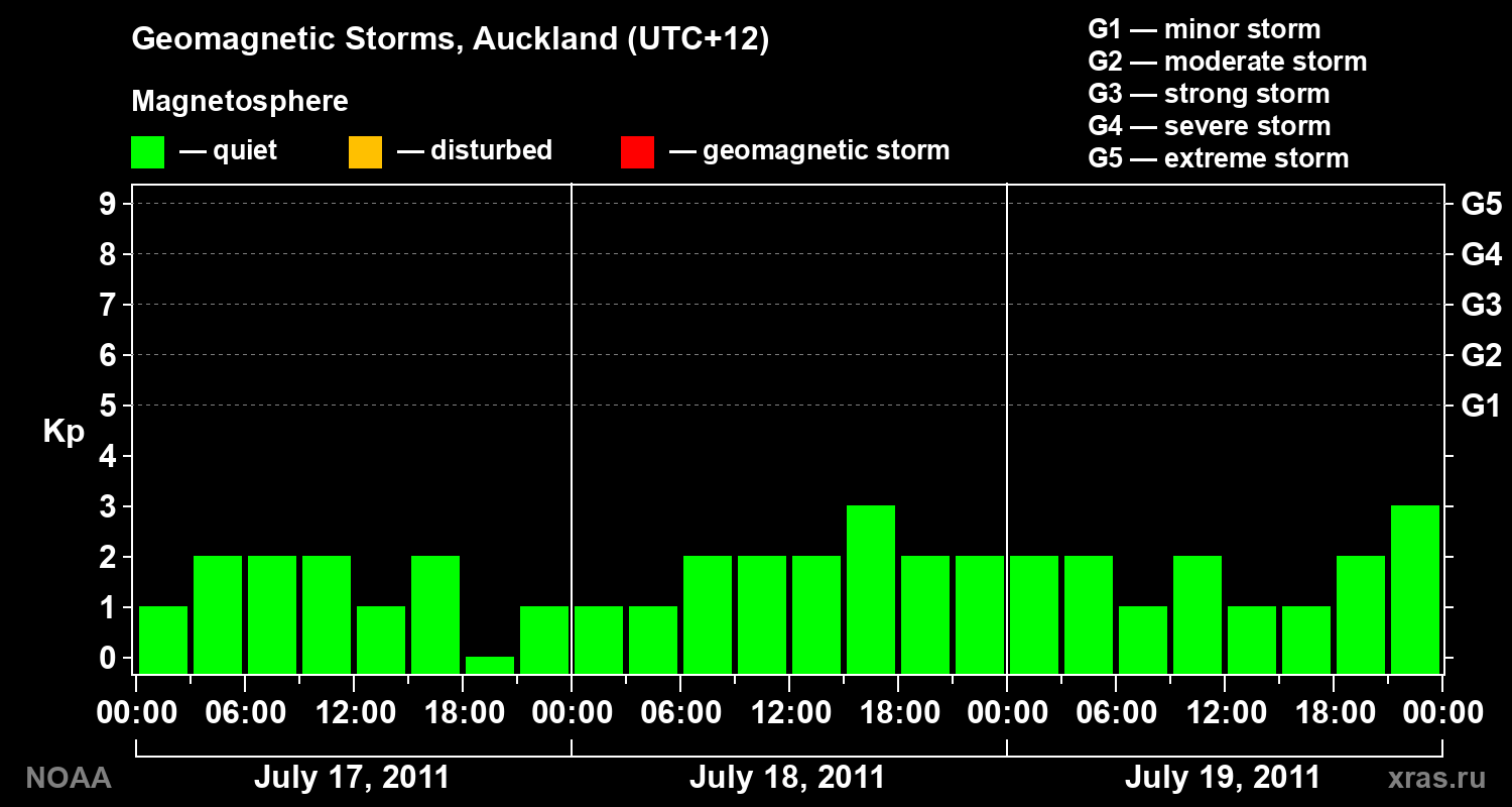 Geomagnetic index Kp for 3 days