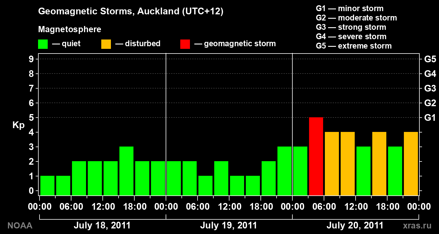 Geomagnetic index Kp for 3 days