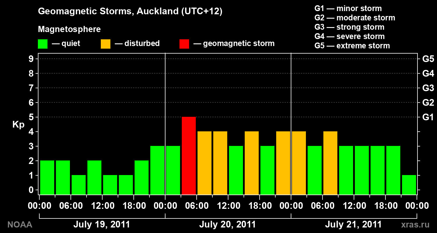 Geomagnetic index Kp for 3 days