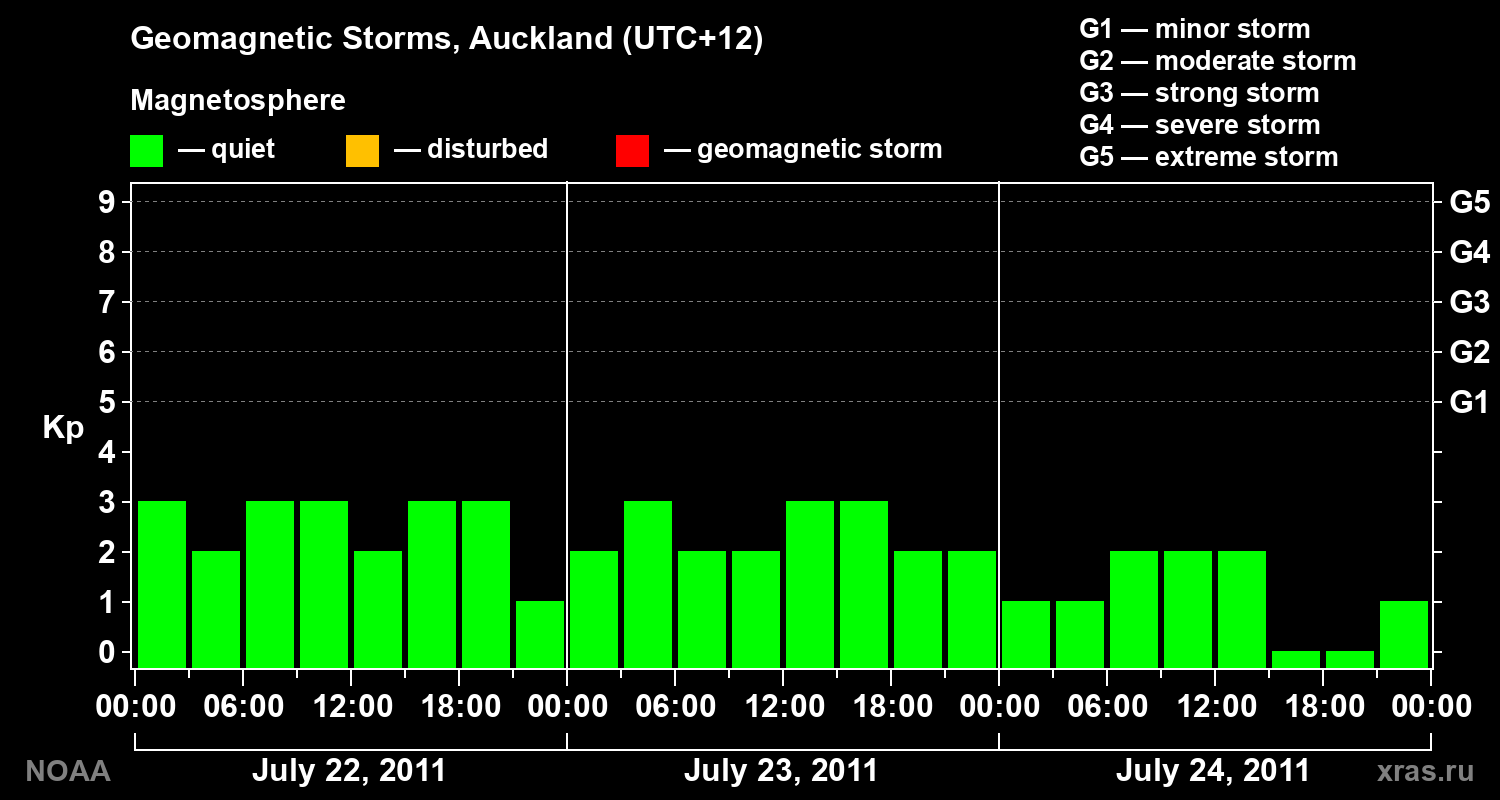 Geomagnetic index Kp for 3 days