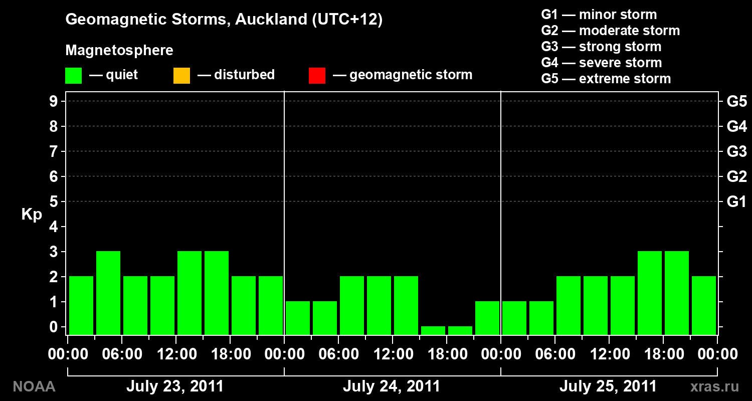 Geomagnetic index Kp for 3 days