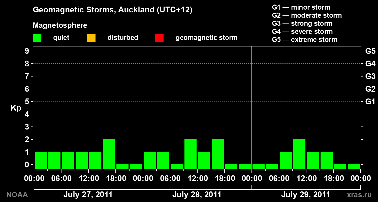 Geomagnetic index Kp for 3 days
