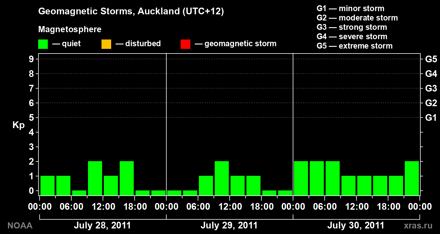 Geomagnetic index Kp for 3 days