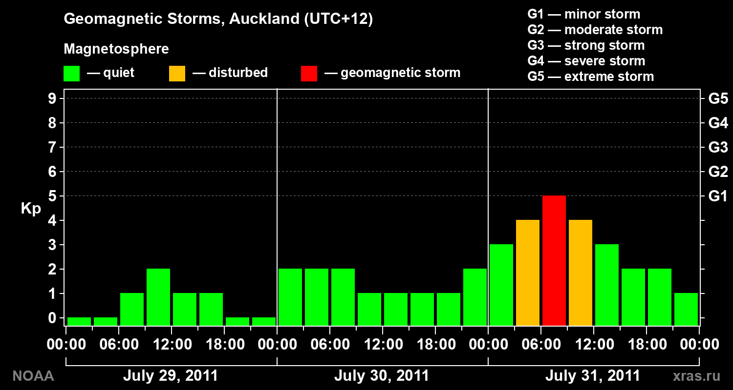 Geomagnetic index Kp for 3 days