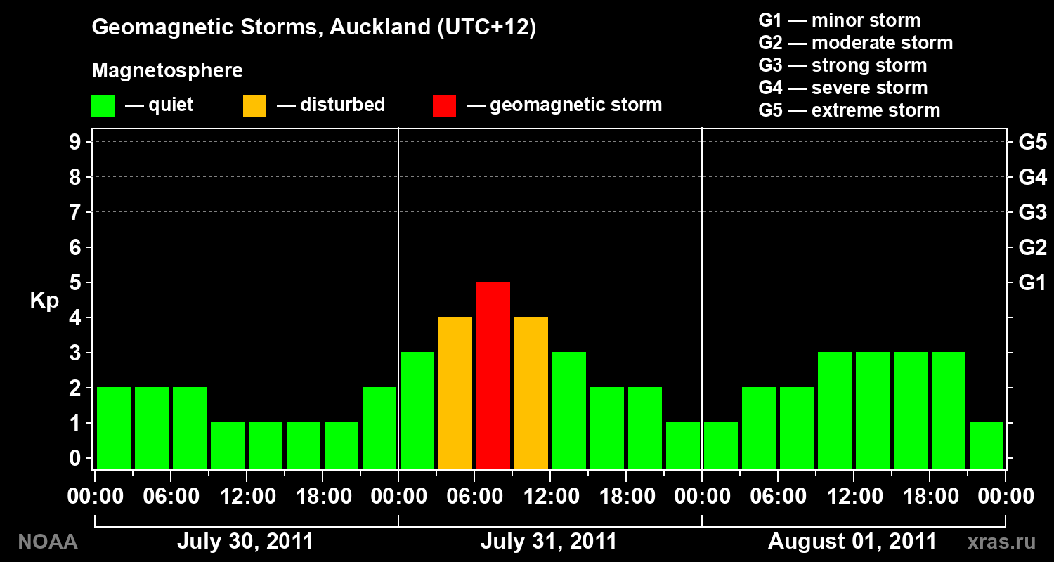 Geomagnetic index Kp for 3 days