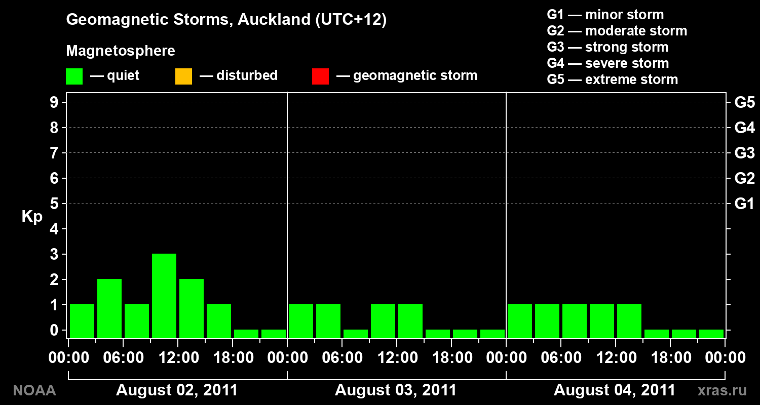 Geomagnetic index Kp for 3 days